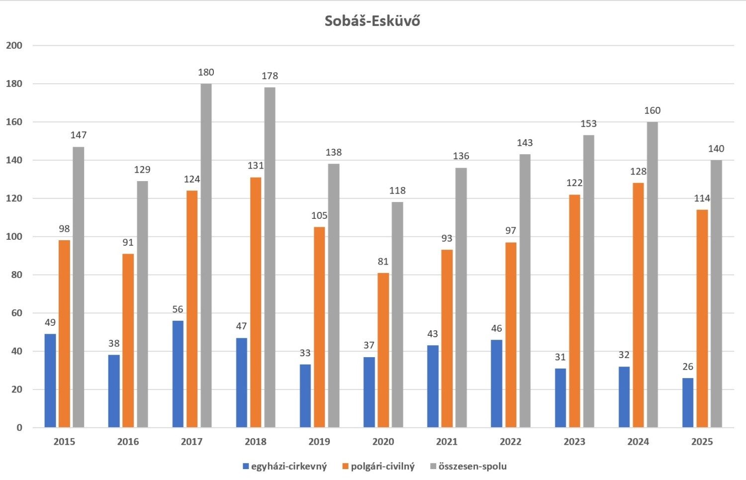 7 év alatt a felére esett vissza az újszülöttek száma Komáromban 5 eskuvok 2025 graf