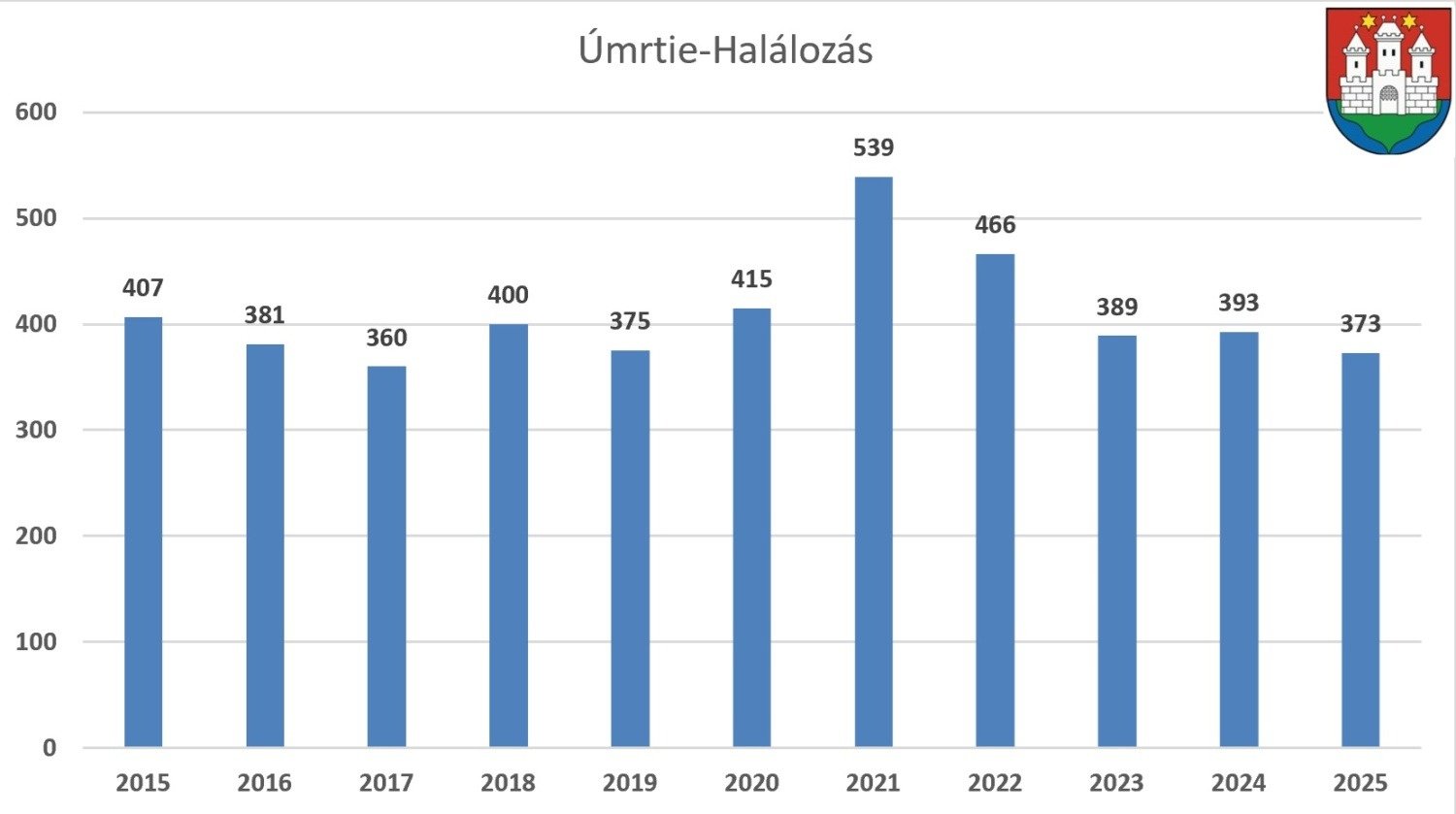 7 év alatt a felére esett vissza az újszülöttek száma Komáromban 4 halalozas 2025 graf