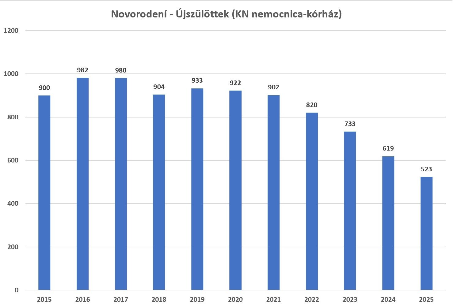 7 év alatt a felére esett vissza az újszülöttek száma Komáromban 3 ujszulottek2025 korhaz matrika