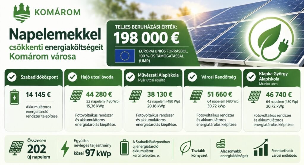 Napelemek felszerelésével is csökkenti az energiaköltségeket Komárom 2 FotovHU