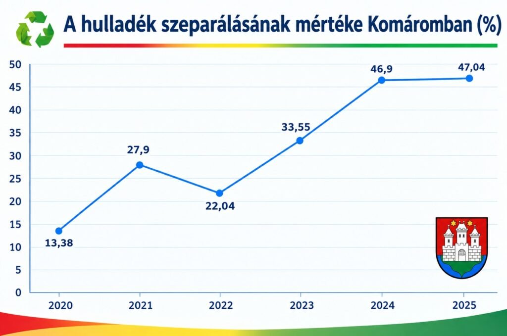 Jelentősen nőtt a konyhai hulladék begyűjtésének eredményessége Komáromban 2 SeparHU